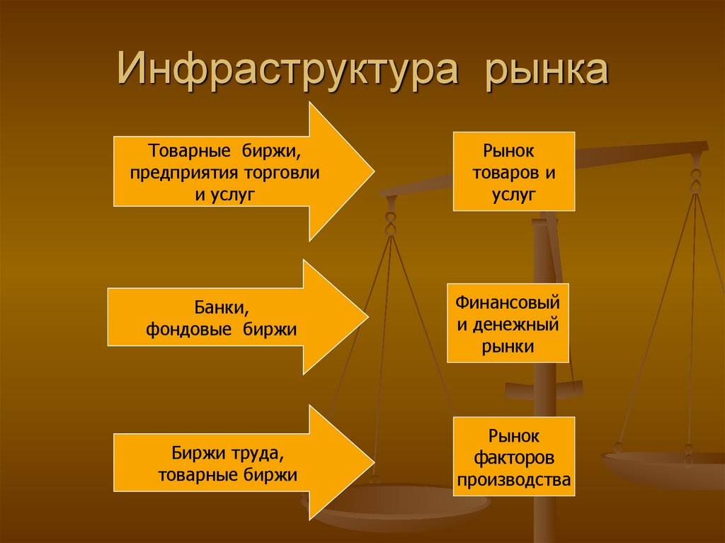 Инфраструктура рынка