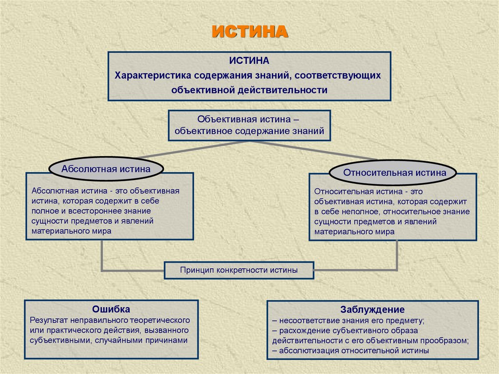 Виды познания схема в философии