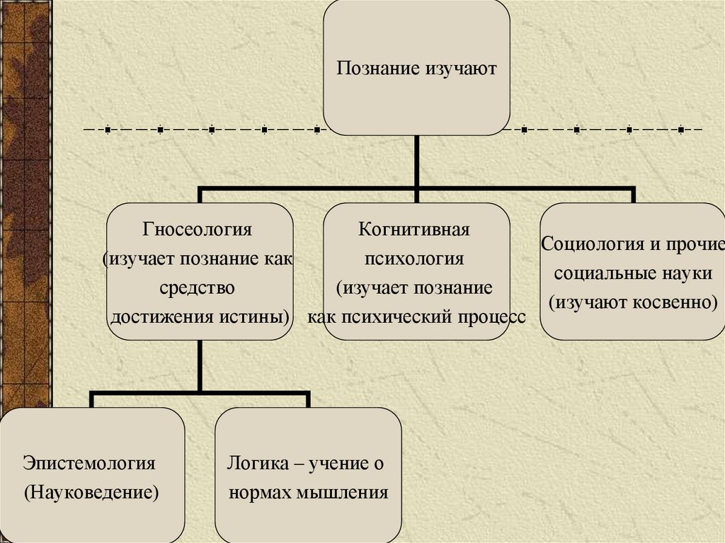 Теория познания это. Гносеология учение о познании. Что изучает гносеология. Гносеология классификация. Субъект познания в современной гносеологии это.