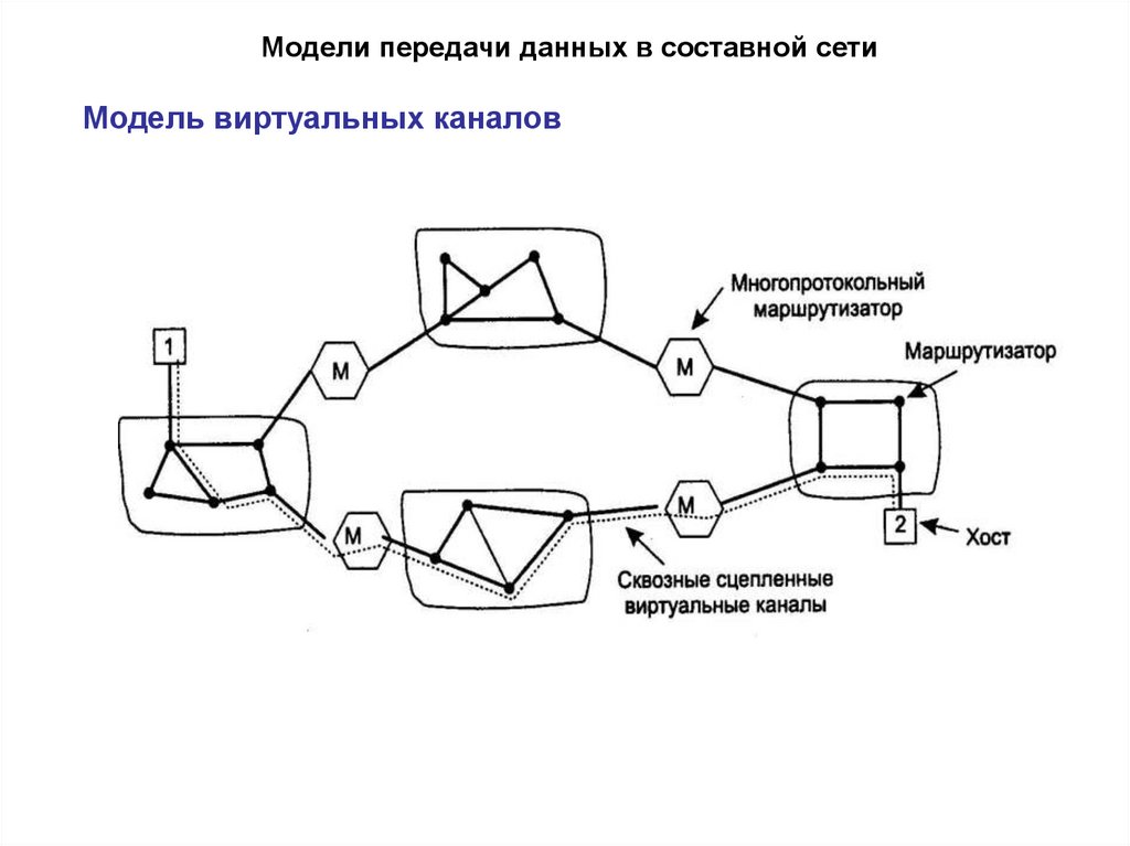 Пример составной сети. Модели передачи управления. Сеть с виртуальными каналами. Модели передачи информации