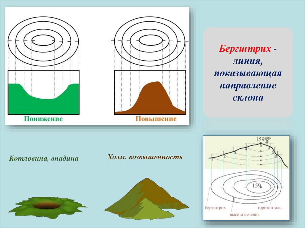 Способы изображения неровностей земной поверхности 5 класс