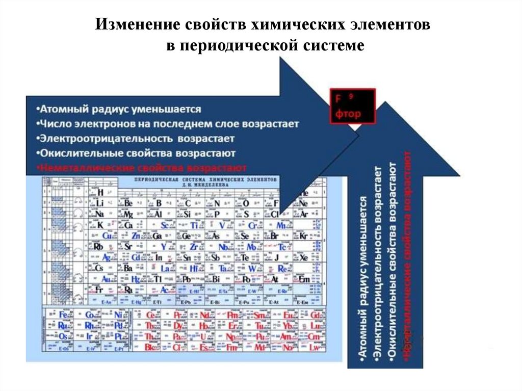 Расположить в порядке усиления неметаллических свойств. Радиус увеличивается в таблице Менделеева. Увеличение радиуса атома в таблице Менделеева. Уменьшение радиуса в таблице Менделеева. Уменьшение радиуса атома в таблице Менделеева.