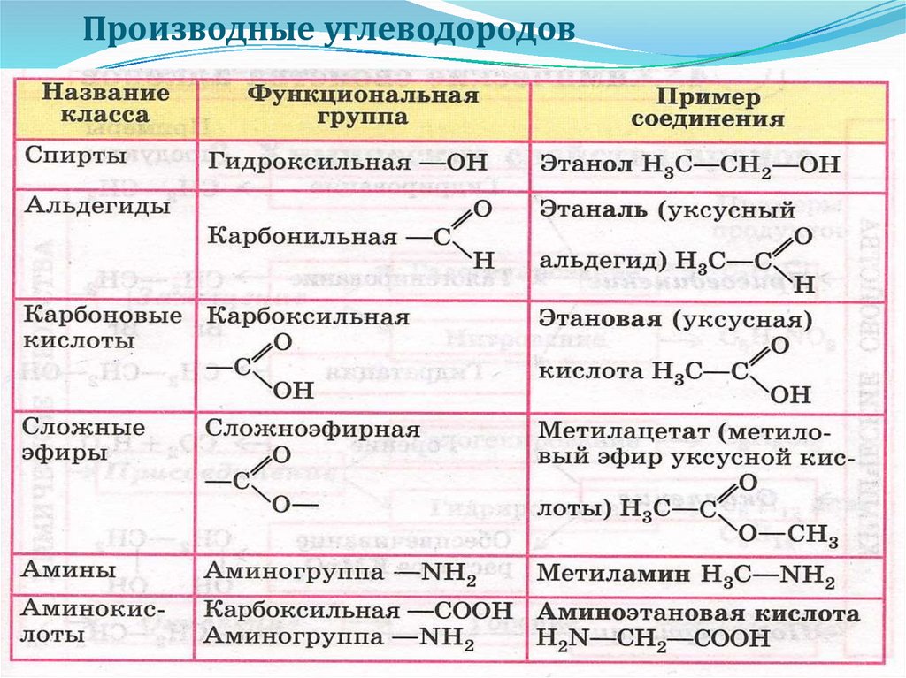Таблица основных органических соединений. Органическая химия альдегиды карбоновые кислоты таблица. Классы органических веществ в химии 10 класс. Реакции по органической химии для углеводородов. Формулы органической химии 10 класс.