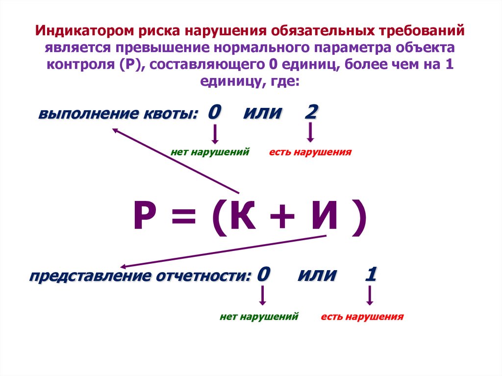 Индикаторы риска обязательных требований