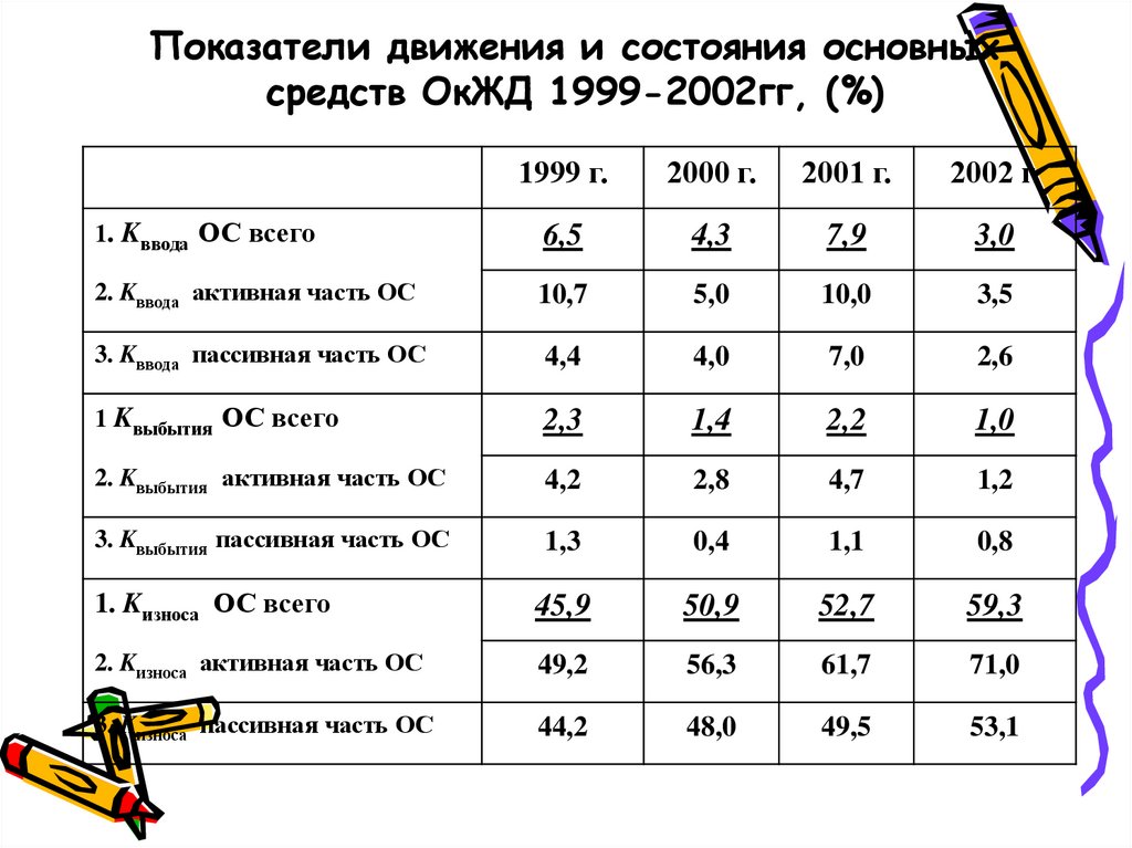 Показатели движения