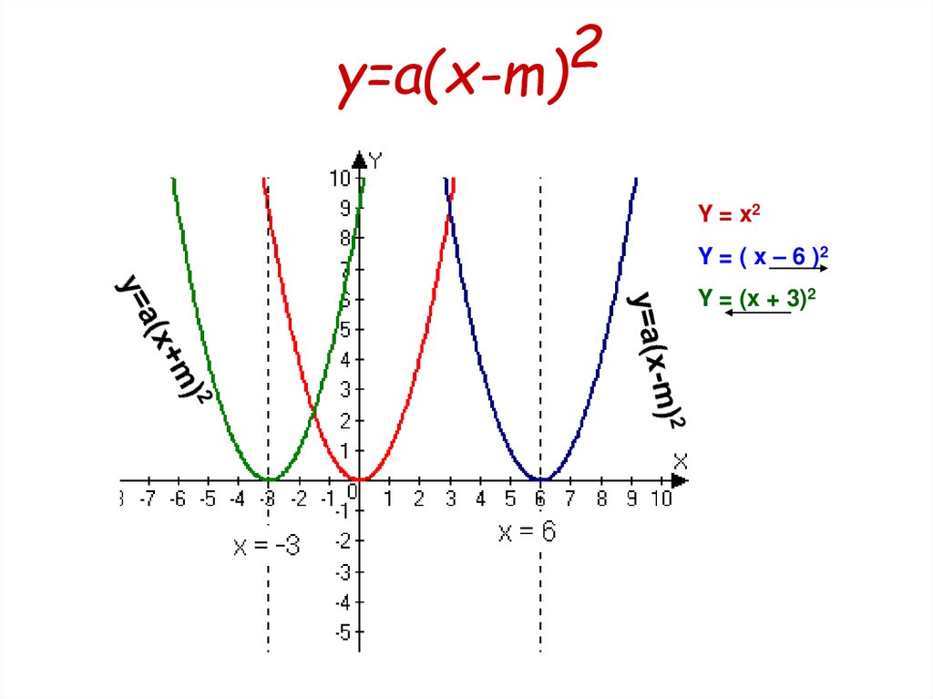 График функции y m. График функции y=a(x-m)2+n. Y A X M 2 N. Графики функции a(x-m)2. Графики функций y ax2+n и y a x-m 2.