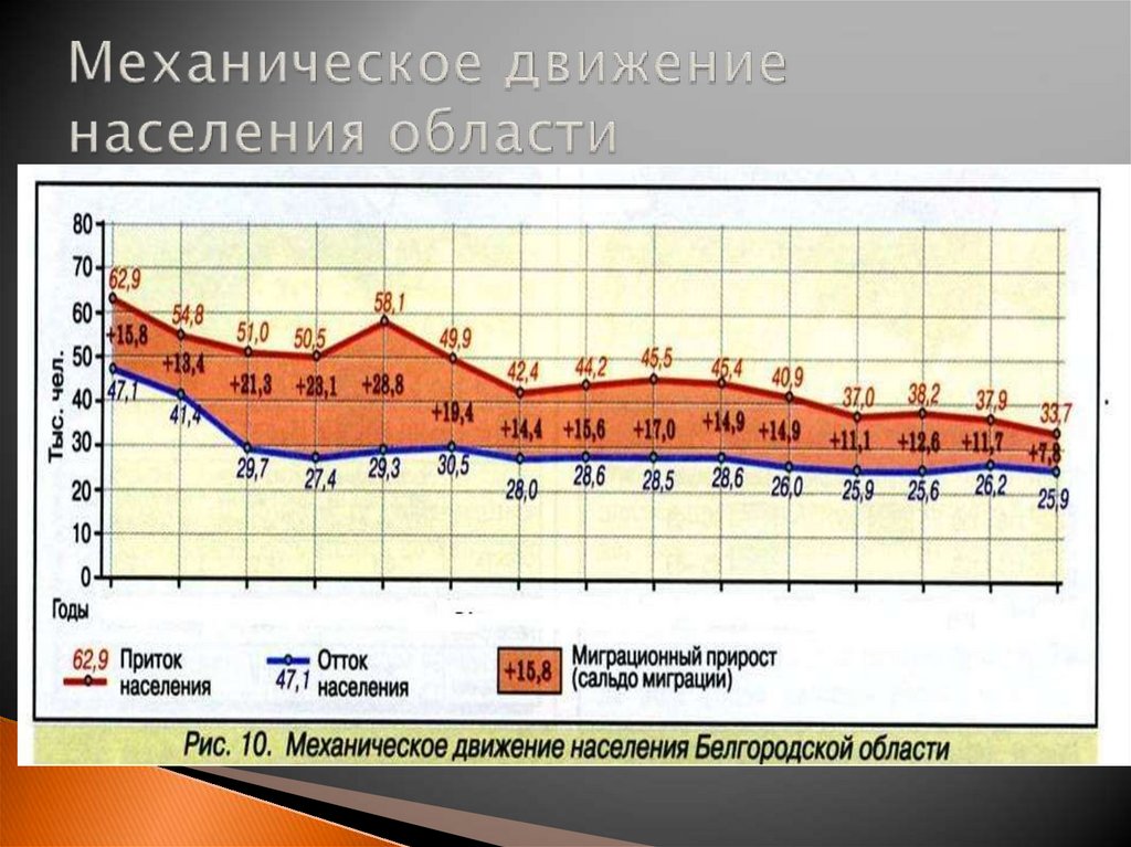 Причины притока населения. Механическое движение населения. Приток населения. Миграционный приток. Механическое движение населения характеризуется.