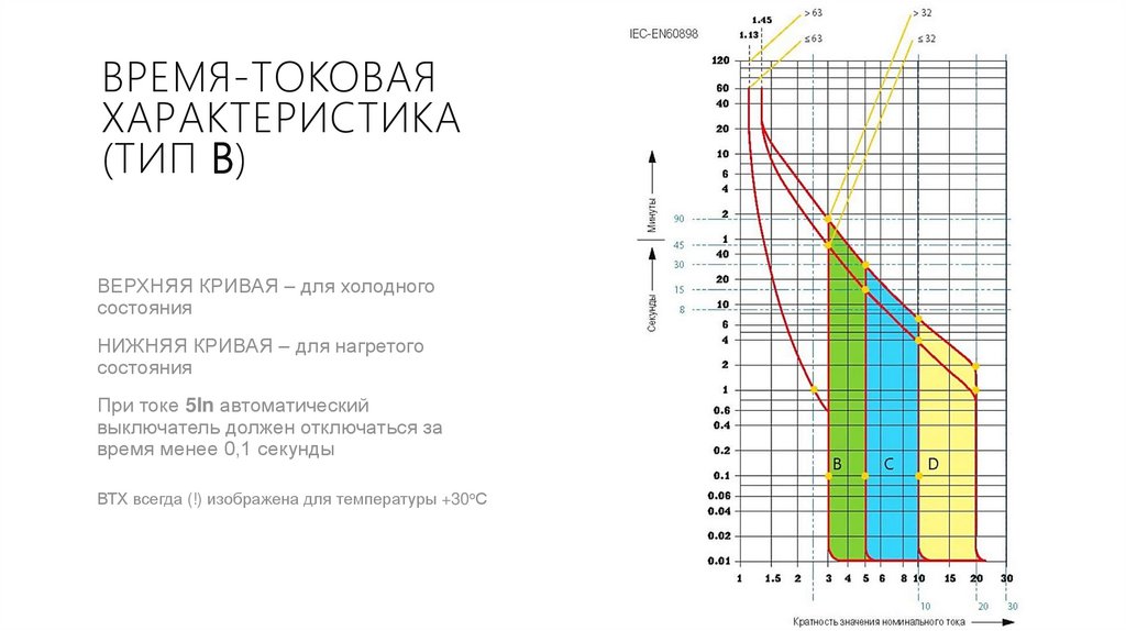 Характеристика аи. ВТХ характеристики b. Время токовые характеристики ае. Ва 55 характеристики времятоковые. Время токовые характеристики ГОСТ.