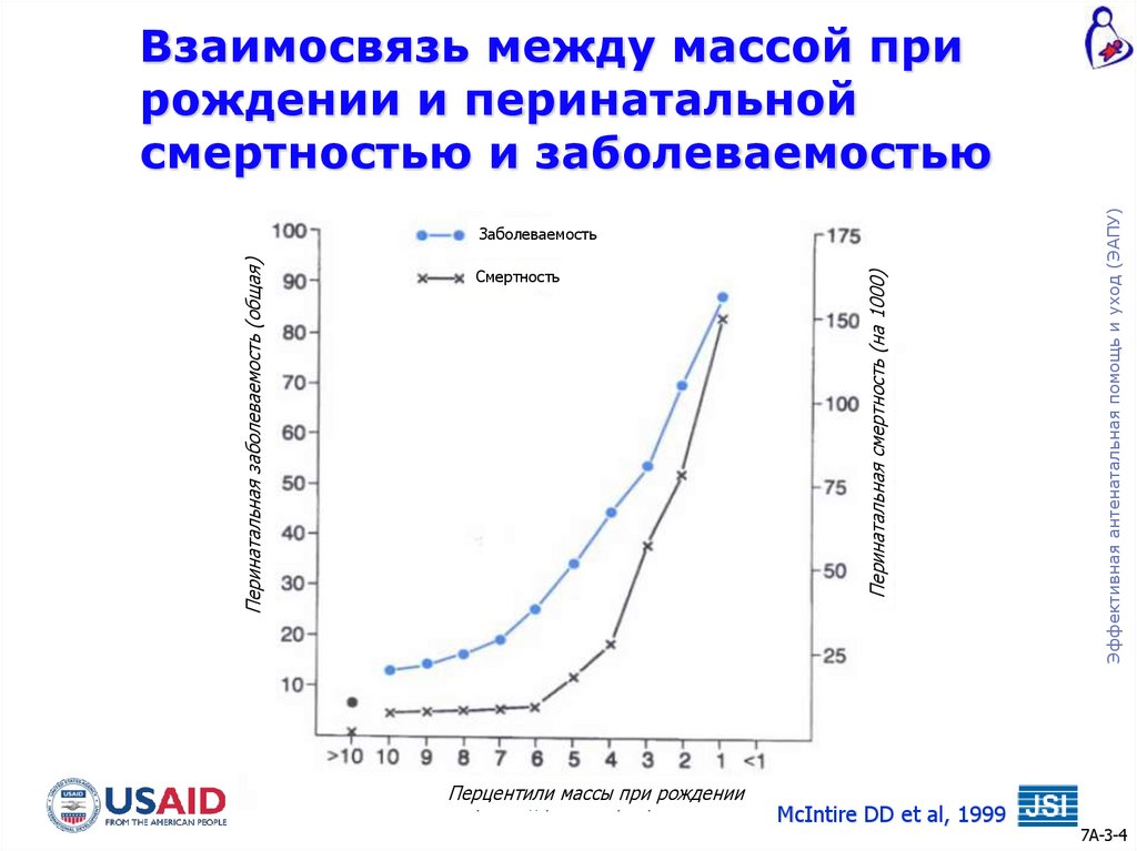 Взаимосвязь между массой при рождении и перинатальной смертностью и заболеваемостью