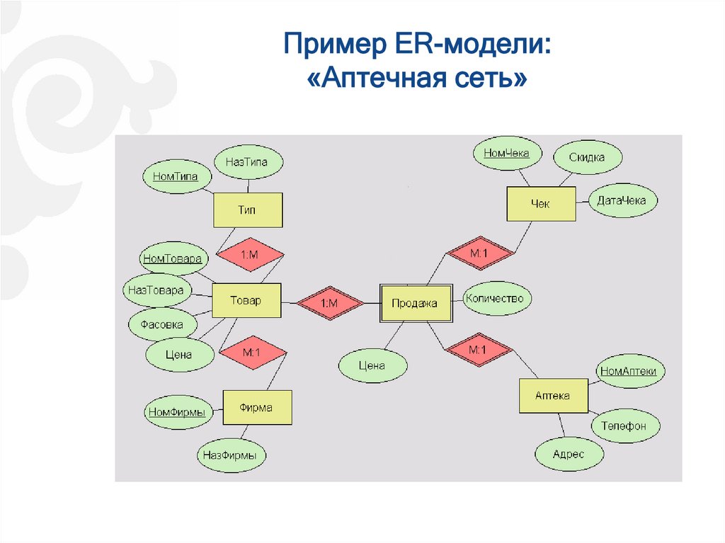 Er модель