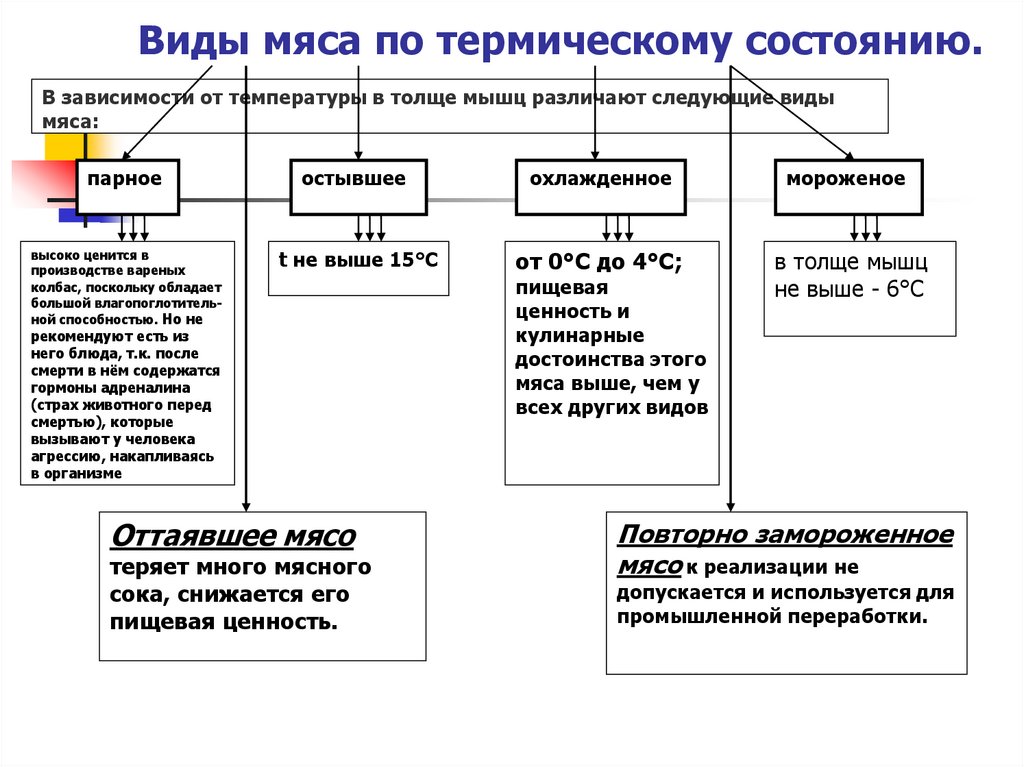 Распределите названия термических состояний мяса в зависимости от температуры с картинками