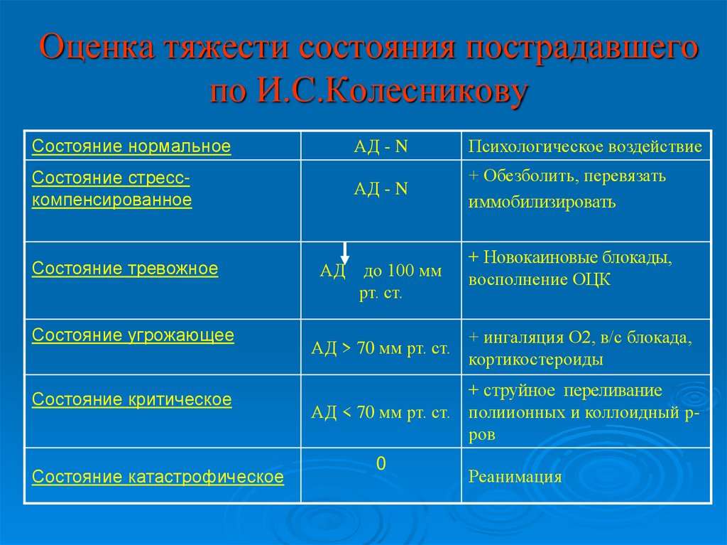 Оценка тяжести