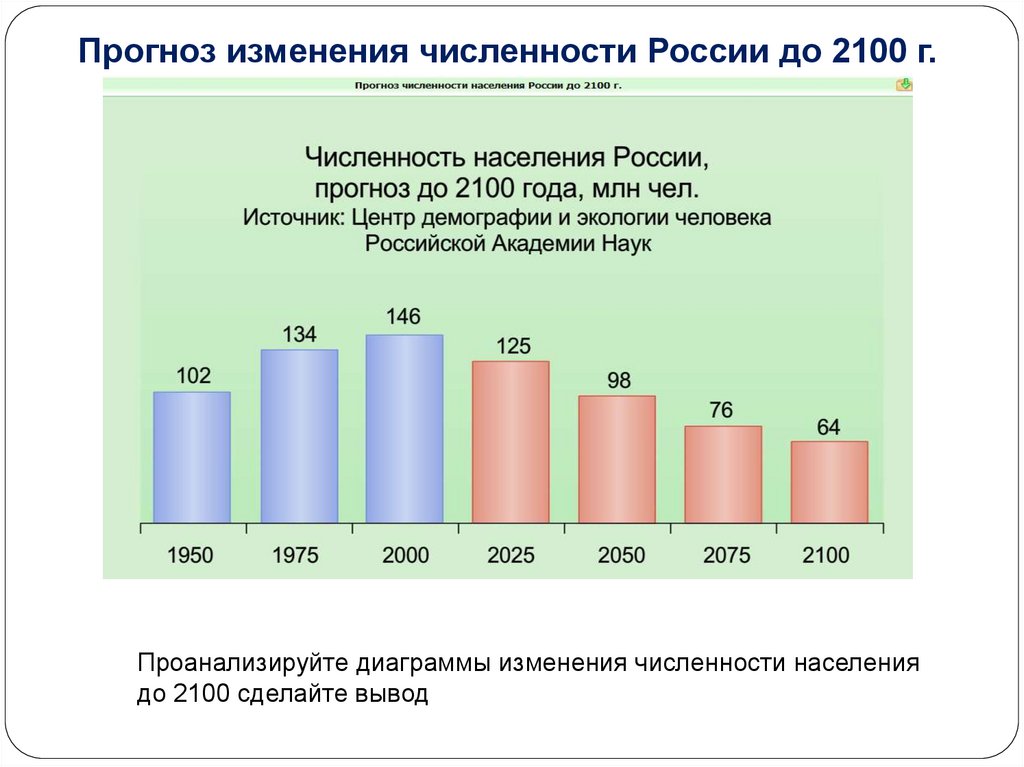 Составьте прогноз изменения. Изменение численности населения России диаграмма. Рост численности населения России 2022. Диаграмма численности населения России 2022. Изменение численности населения России 2022.