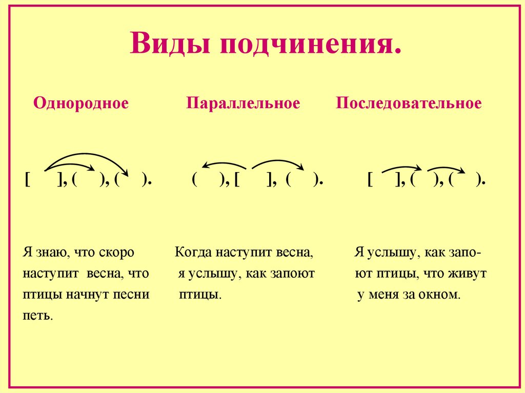 Однородное и неоднородное подчинение придаточных презентация