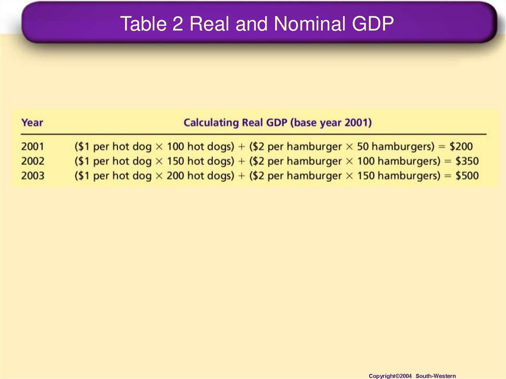 Table 2 Real and Nominal GDP
