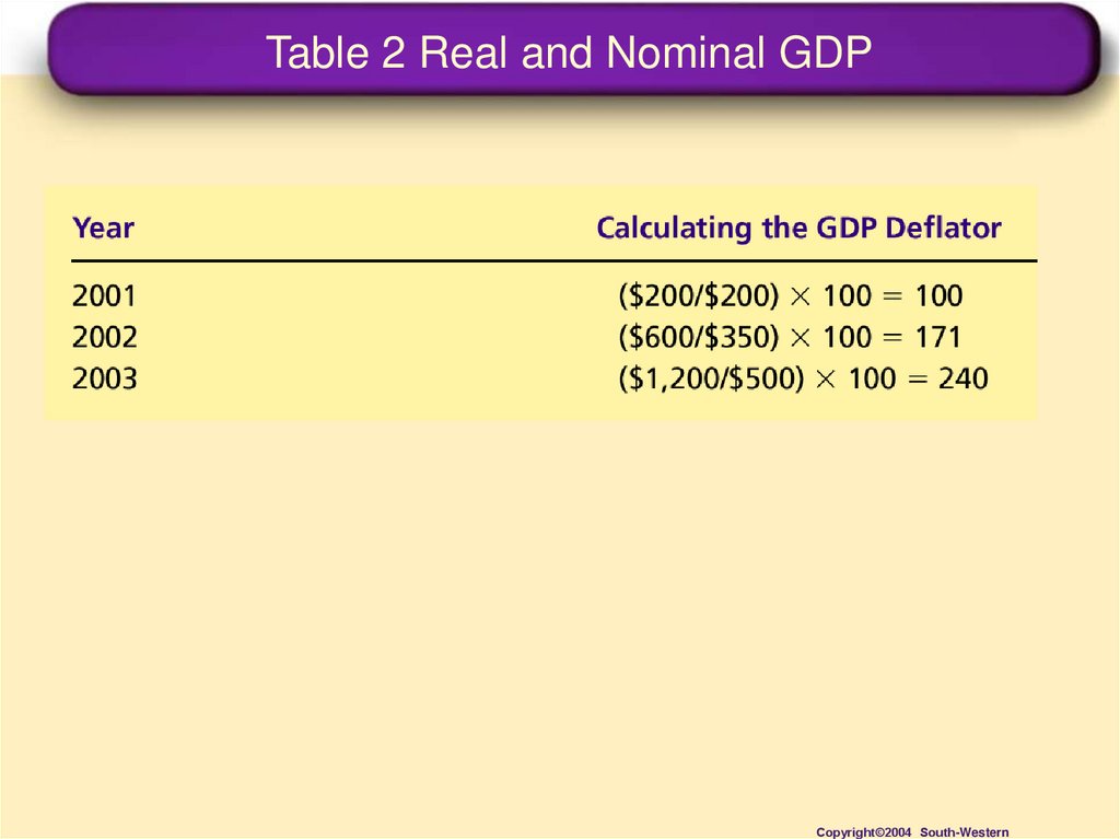 Table 2 Real and Nominal GDP