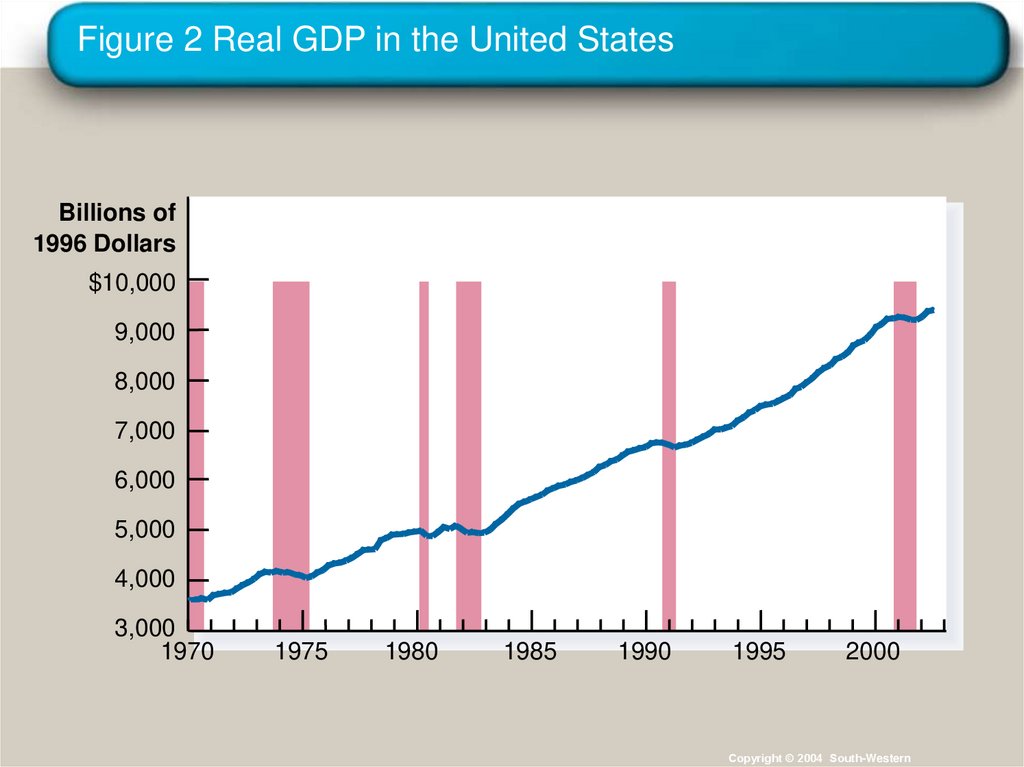 Figure 2 Real GDP in the United States