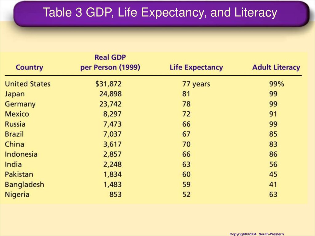 Table 3 GDP, Life Expectancy, and Literacy