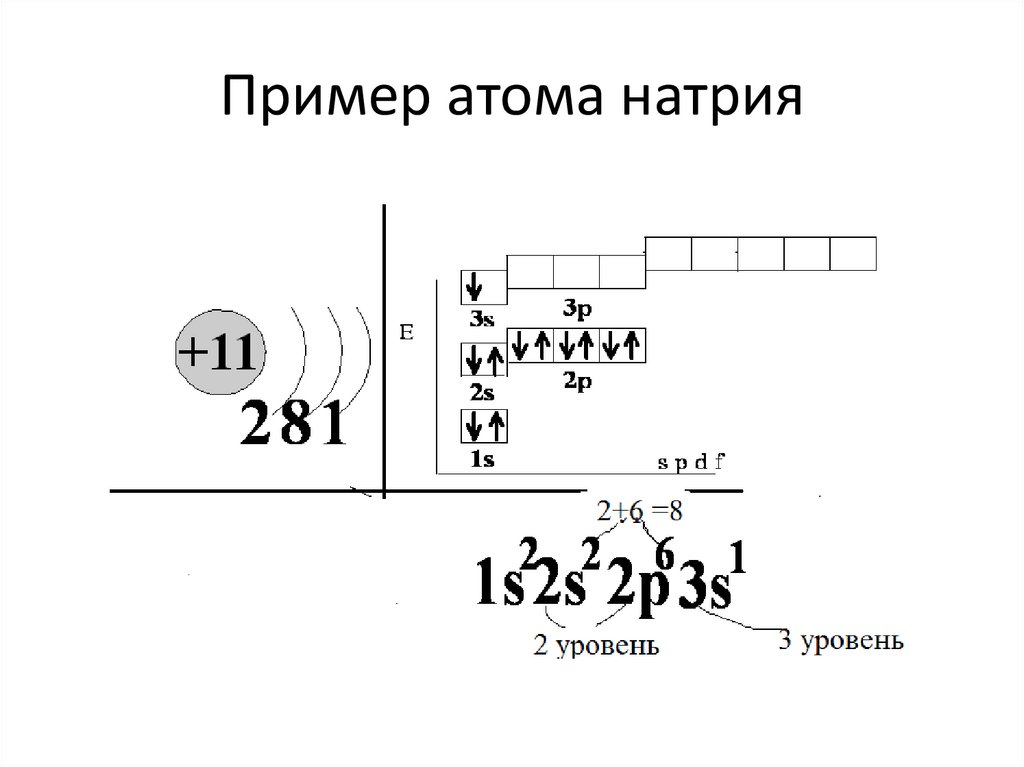 Строение атомов третьего периода. Строение атомов третьего периода