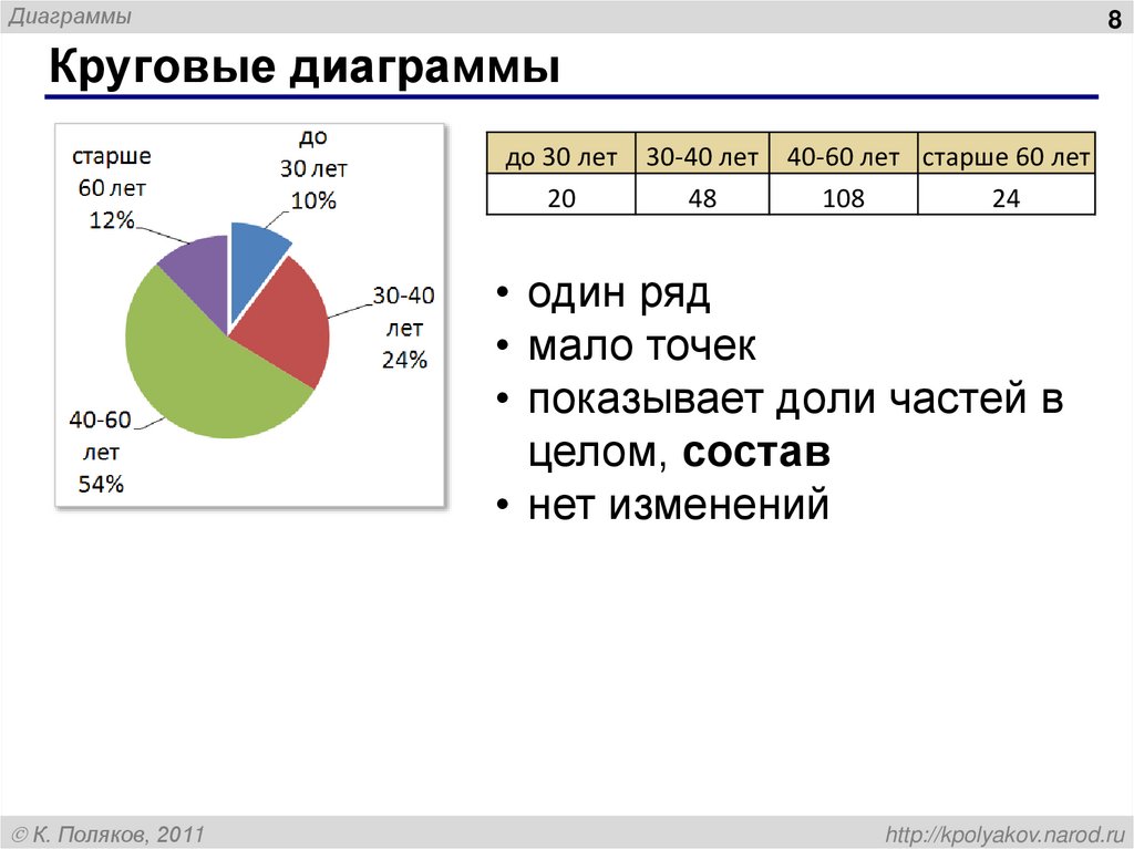 Диаграмма для сравнения нескольких величин в одной точке