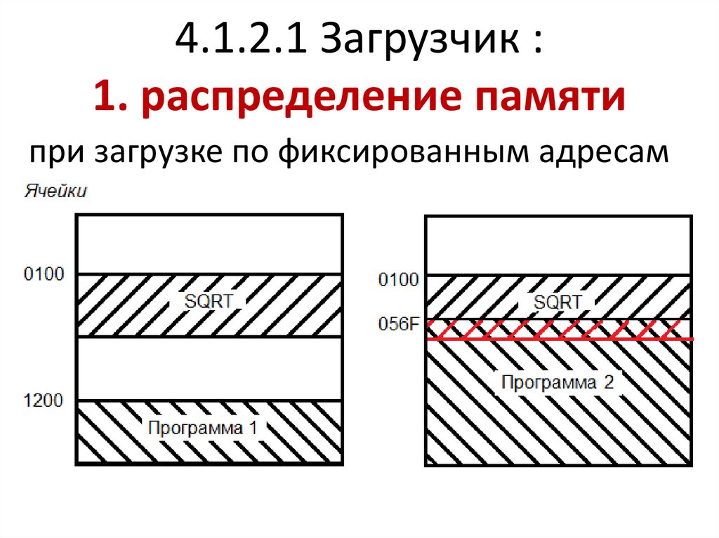 Схема распределения памяти