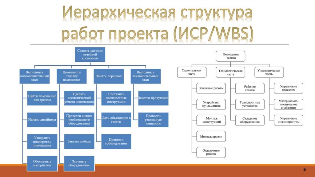 Кто должен принимать участие в создании иср только спонсор проекта и менеджер проекта