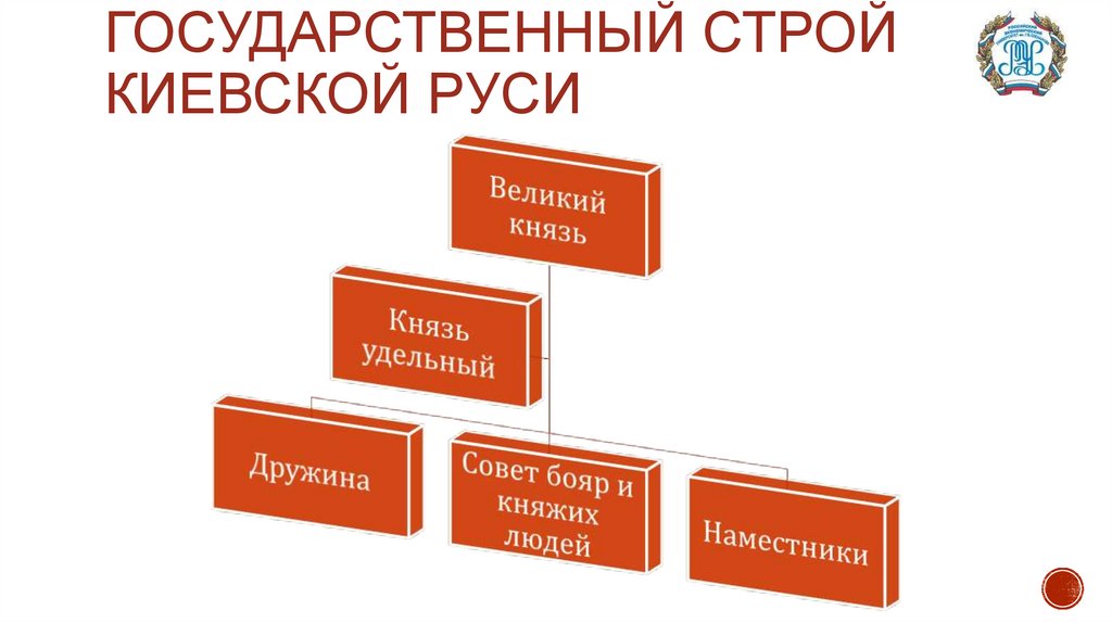 Государственный строй киевской руси