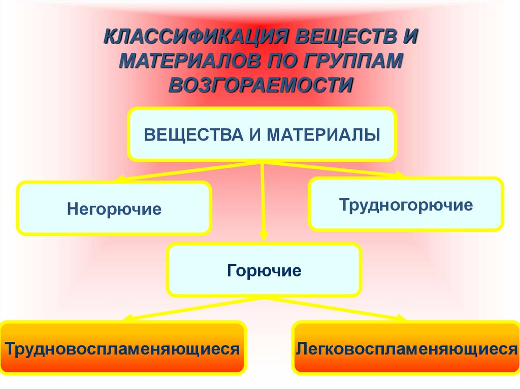 Группы возгораемости материалов