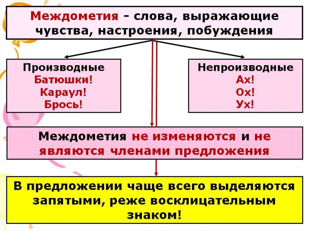 Междометия. 8 класс - презентация онлайн