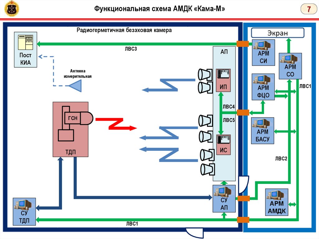 Функциональная схема АМДК «Кама-М»