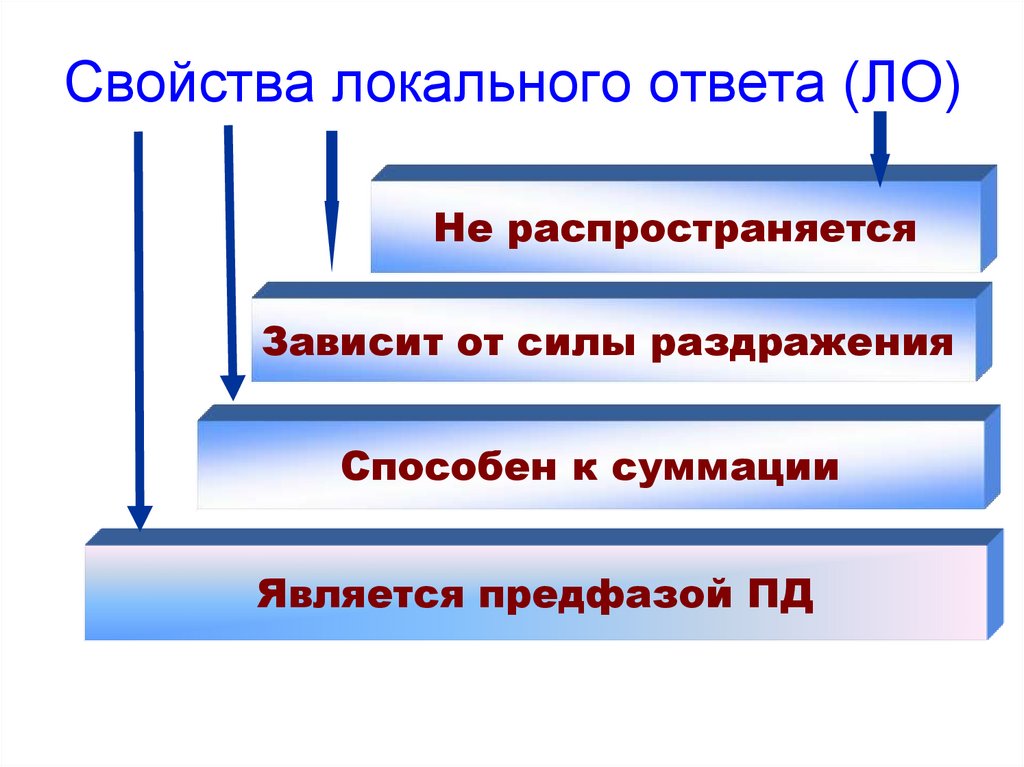 Механизм пд. Механизм возникновения и свойства локального ответа. Фазы локального ответа. Свойства локальных потенциалов. Свойства локального тока и Пд.