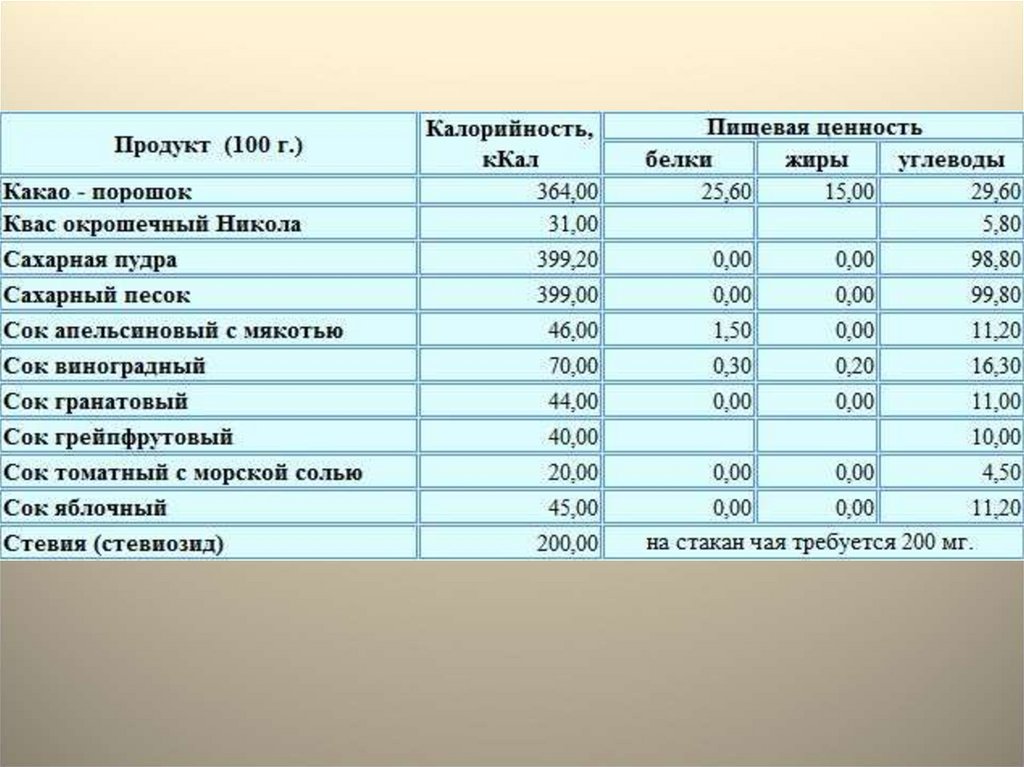 Расчет пищевой ценности. Пищевая ценность и калорийность. Расчет пищевой ценности таблица. Калорийность и пищевая ценность продуктов. Пищевая и энергетическая ценность блюда.