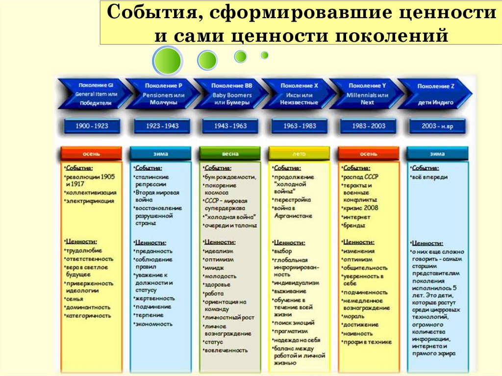 Теория поколений - презентация онлайн