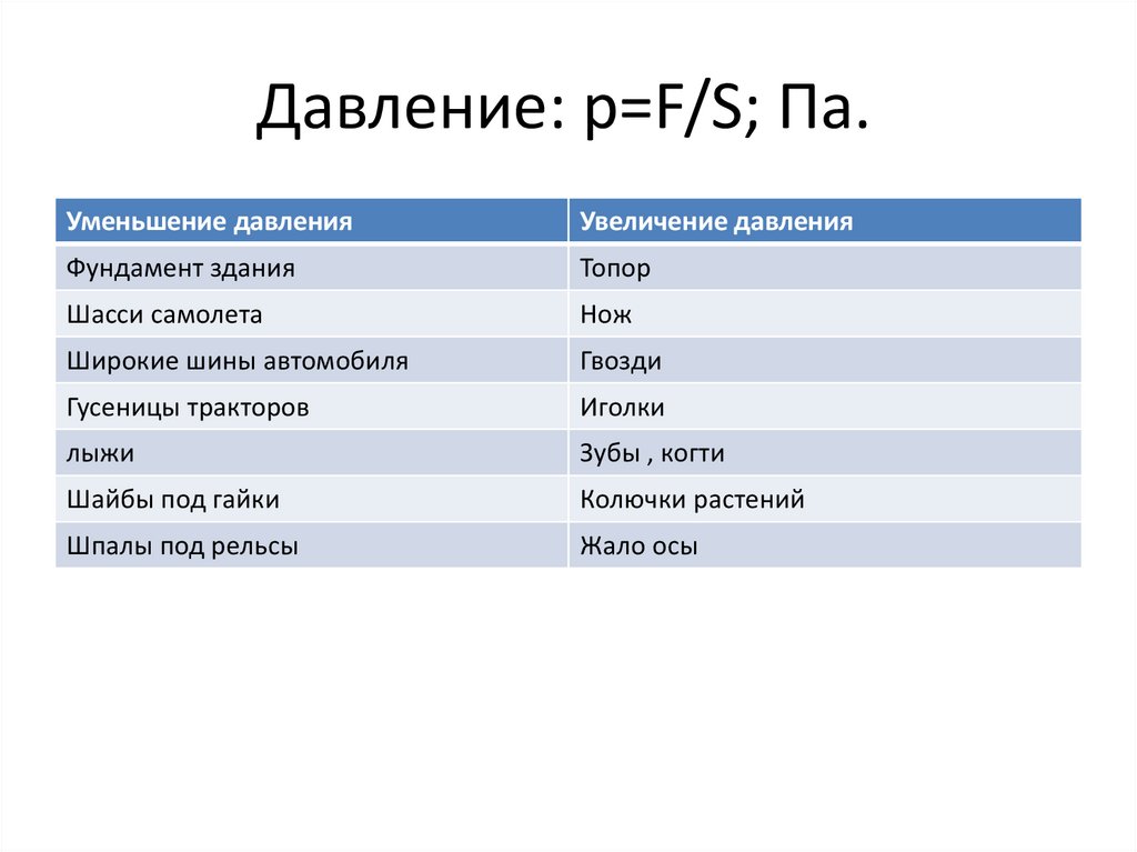 Давление: p=F/S; Па.