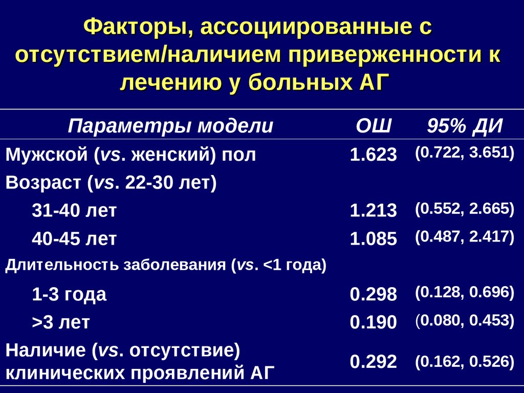 Питание больных с гипертонической болезнью. Приверженность лечению артериальной гипертонии. Группы риска низкой комплаентности. У пациента артериальная гипертензия группа здоровья. Факторы ССР У пациентов с АГ.