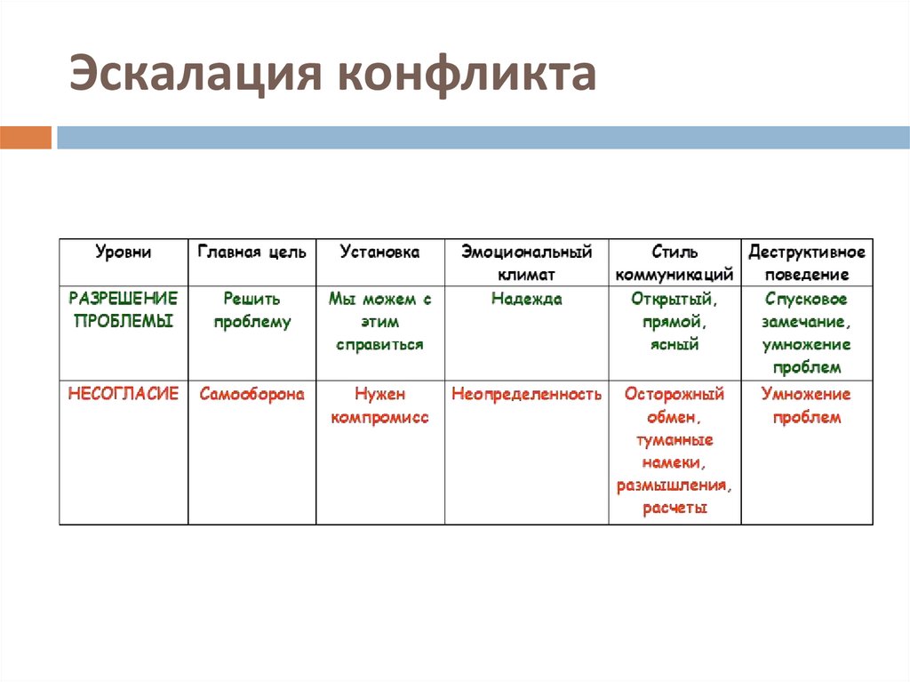 Эскалация конфликта презентация