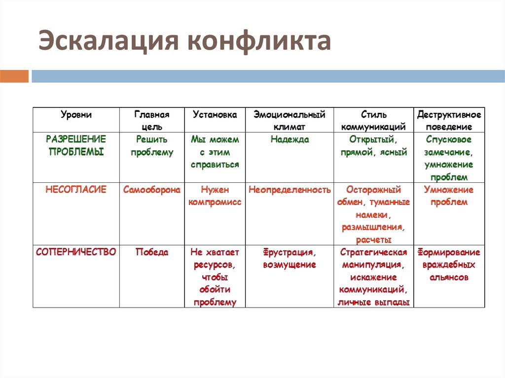 Эскалация конфликта презентация