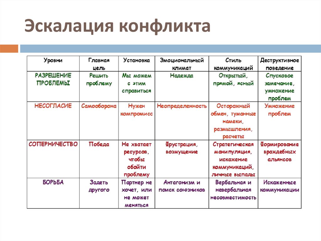 Эскалация конфликта презентация