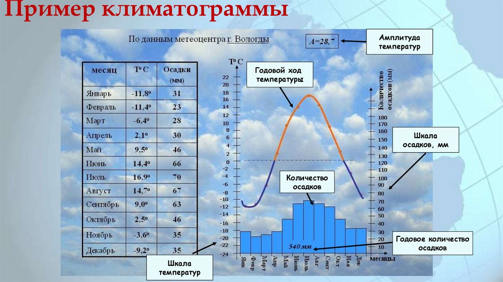 Распределение осадков их сезонность выпадения в африке