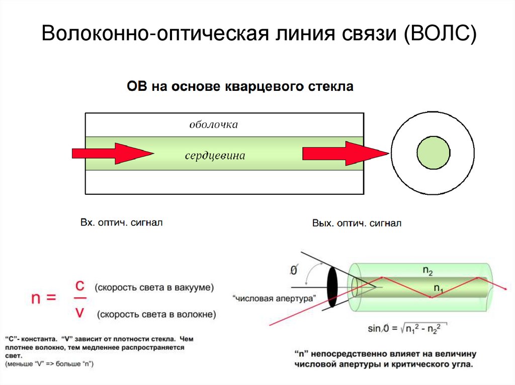 Волоконно оптические линии связи волс. Волоконно-оптические линии. Волоконно-оптическая линия передачи. Профиль показателя преломления оптического волокна. Оптоволоконные линии связи.