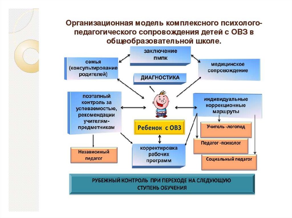 Психолого педагогическое сопровождение овз. Этапы психолого-педагогического сопровождения дошкольников. Модель комплексного сопровождения детей с ОВЗ В ДОУ. Работа с детьми с ОВЗ В ДОУ В соответствии с ФГОС. Этапы сопровождения ребенка с ОВЗ В детском саду.