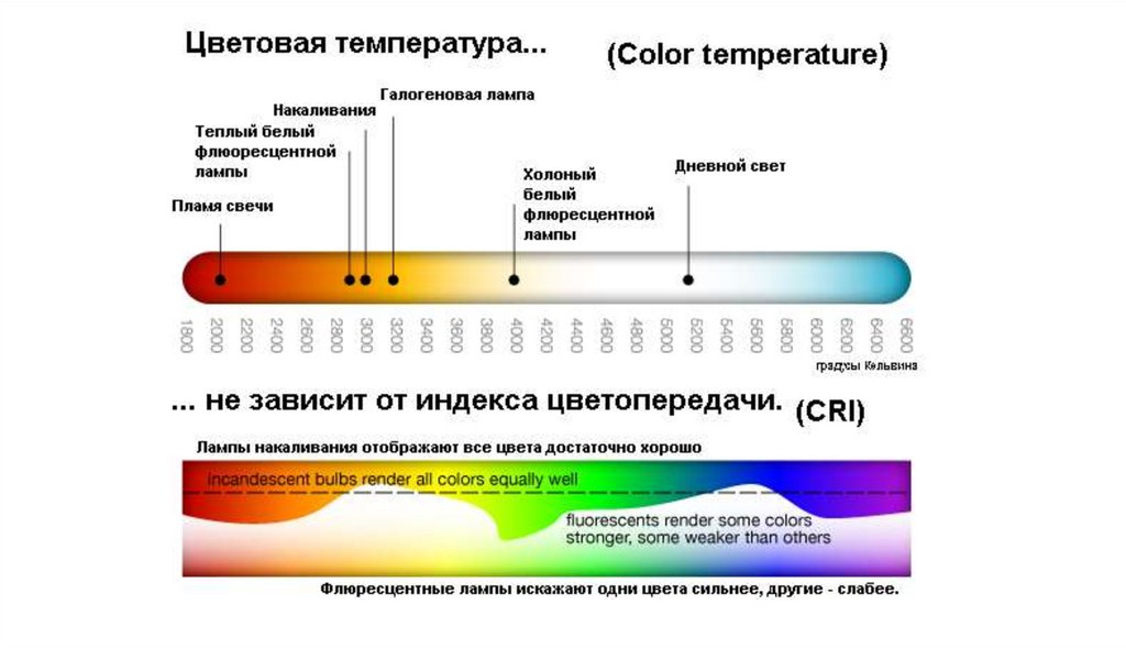 Желтый свет температура. Температура света светодиодных ламп таблица. Спектр света 6500 Кельвинов. Температура дневного света в Кельвинах. Шкала цветовой температуры люминесцентных ламп.
