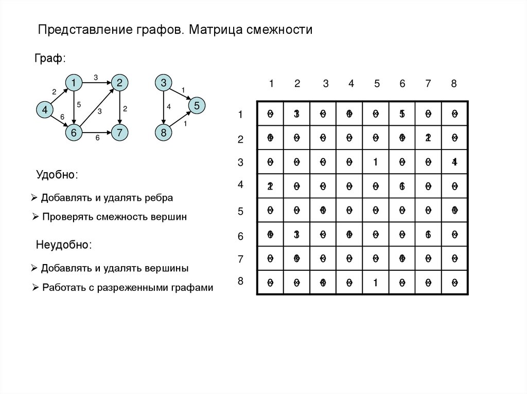 Найти матрицу смежности графа