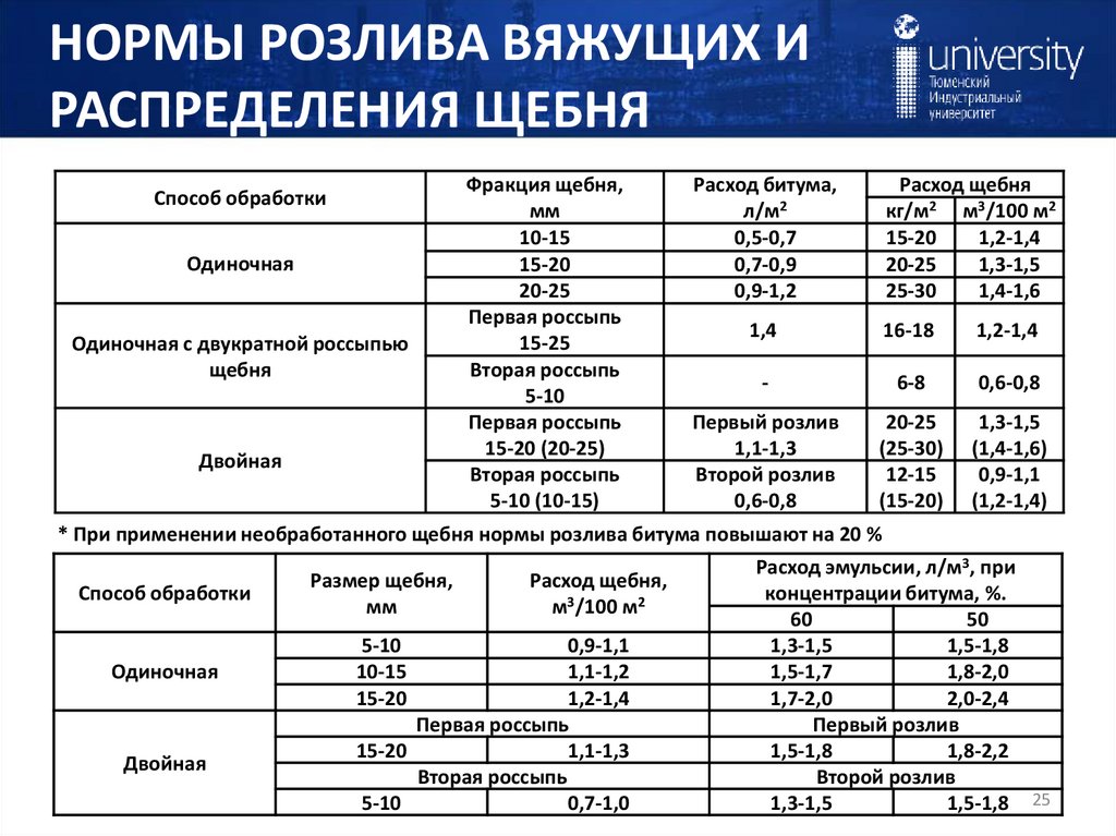 Расход розлива вяжущих материалов