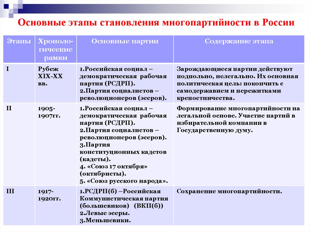 Основные этапы становления многопартийности в России