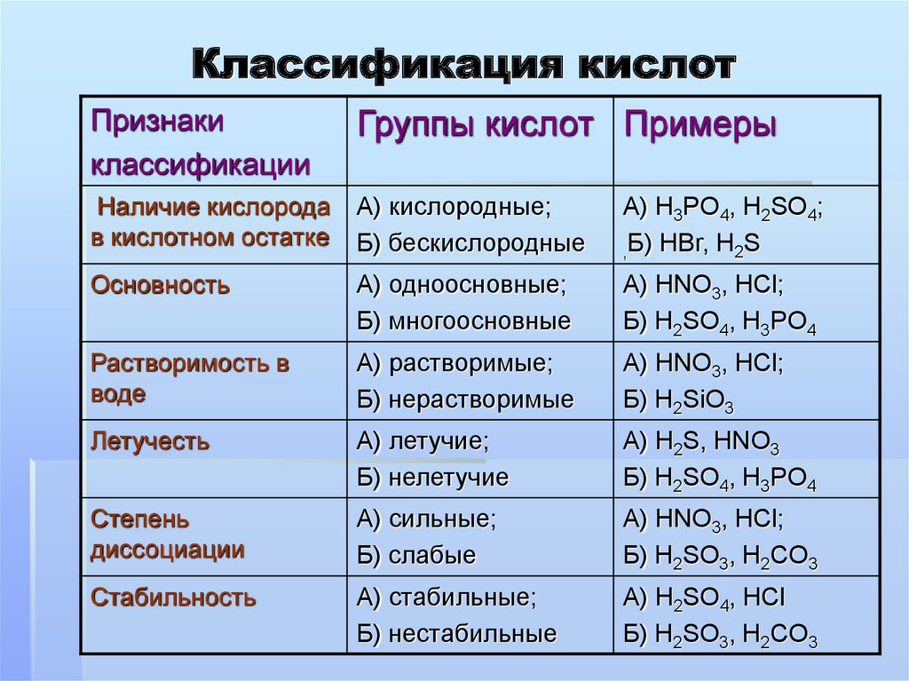 Химия кислоты видеоуроки. Классификация кислот. Классификация кислот таблица. Кислота.