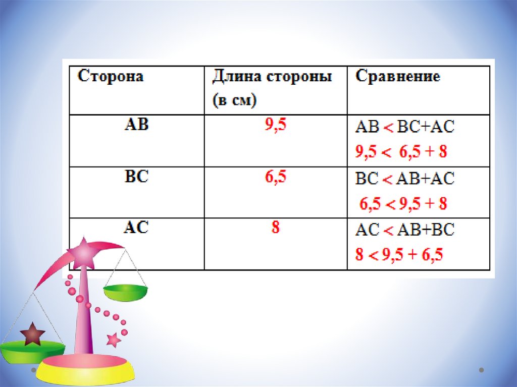 Соотношение между сторонами и углами треугольника. Неравенство ...