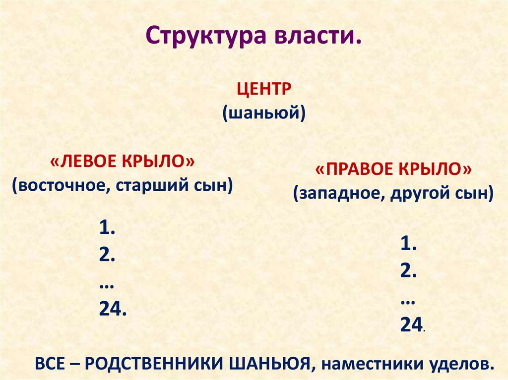 Структура власти.