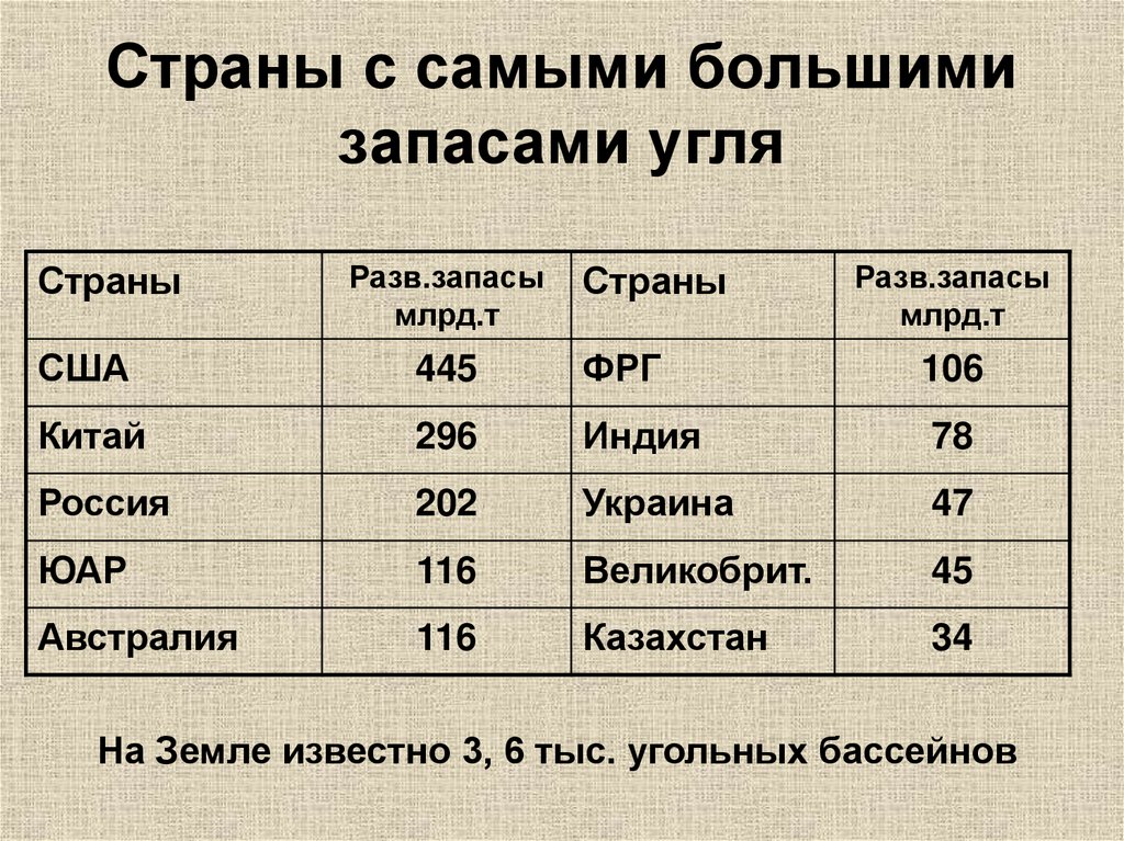 Страны с наибольшим запасом угля. 5 Стран с наибольшими запасами угля. Белоруссия запасы угля. 10сталиц по запасам угля.