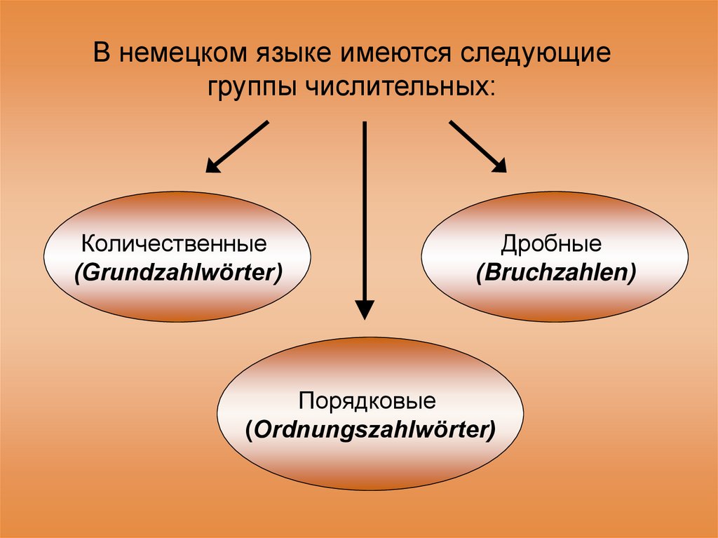 Порядковые числительные в немецком языке презентация